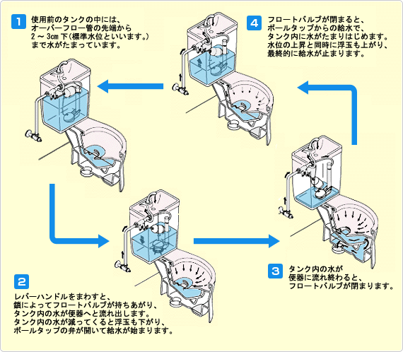 図1-3「トイレが流れるしくみ」