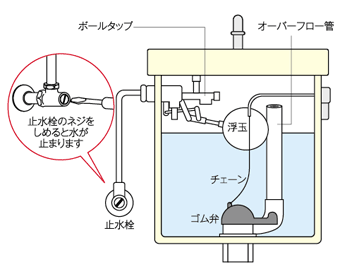 図5-3「浮玉の位置と給水の関係」