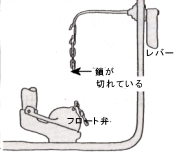 図6-1「フロートバルブのクサリが切れている例」