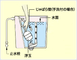 図6-2「浮玉を手で押し下げる方法」