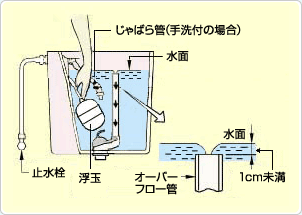 図7-2「タンク内の水量調整法」