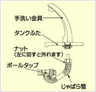 図9-1-1「手洗い管のしくみと外し方」